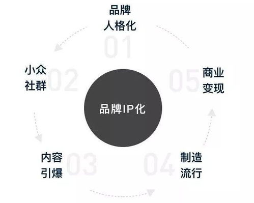 品牌IP化設(shè)計(jì) 互聯(lián)網(wǎng)銷(xiāo)售的制勝之道